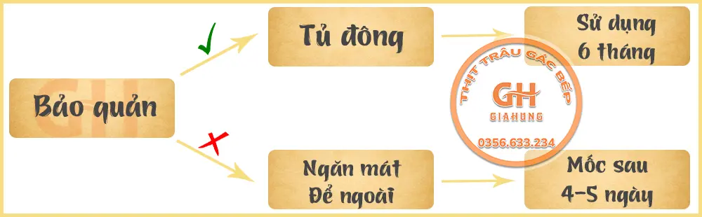 Hướng dẫn bảo quản thịt gác bếp trong ngăn đá tủ lạnh